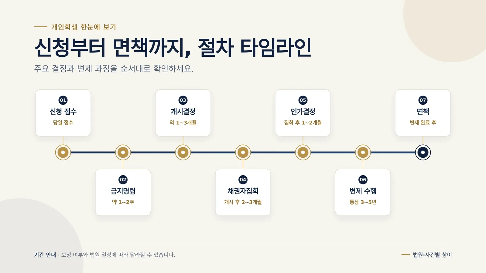 개인회생 인가결정 기간 절차와 진행 상황 안내