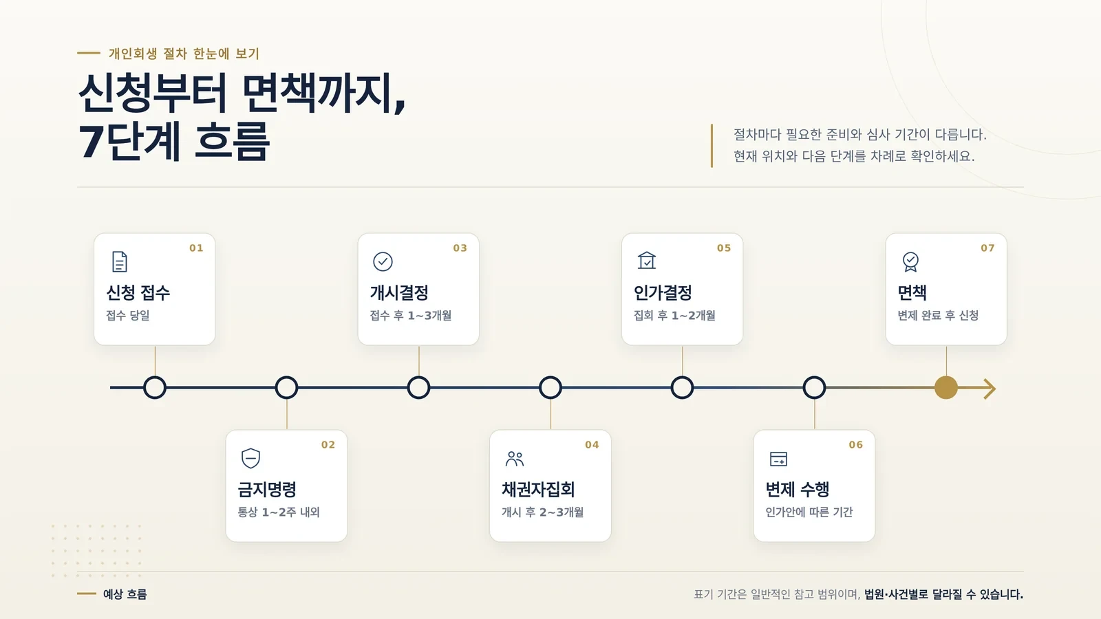 개인회생 면책 조건 관련 서류를 확인하는 모습